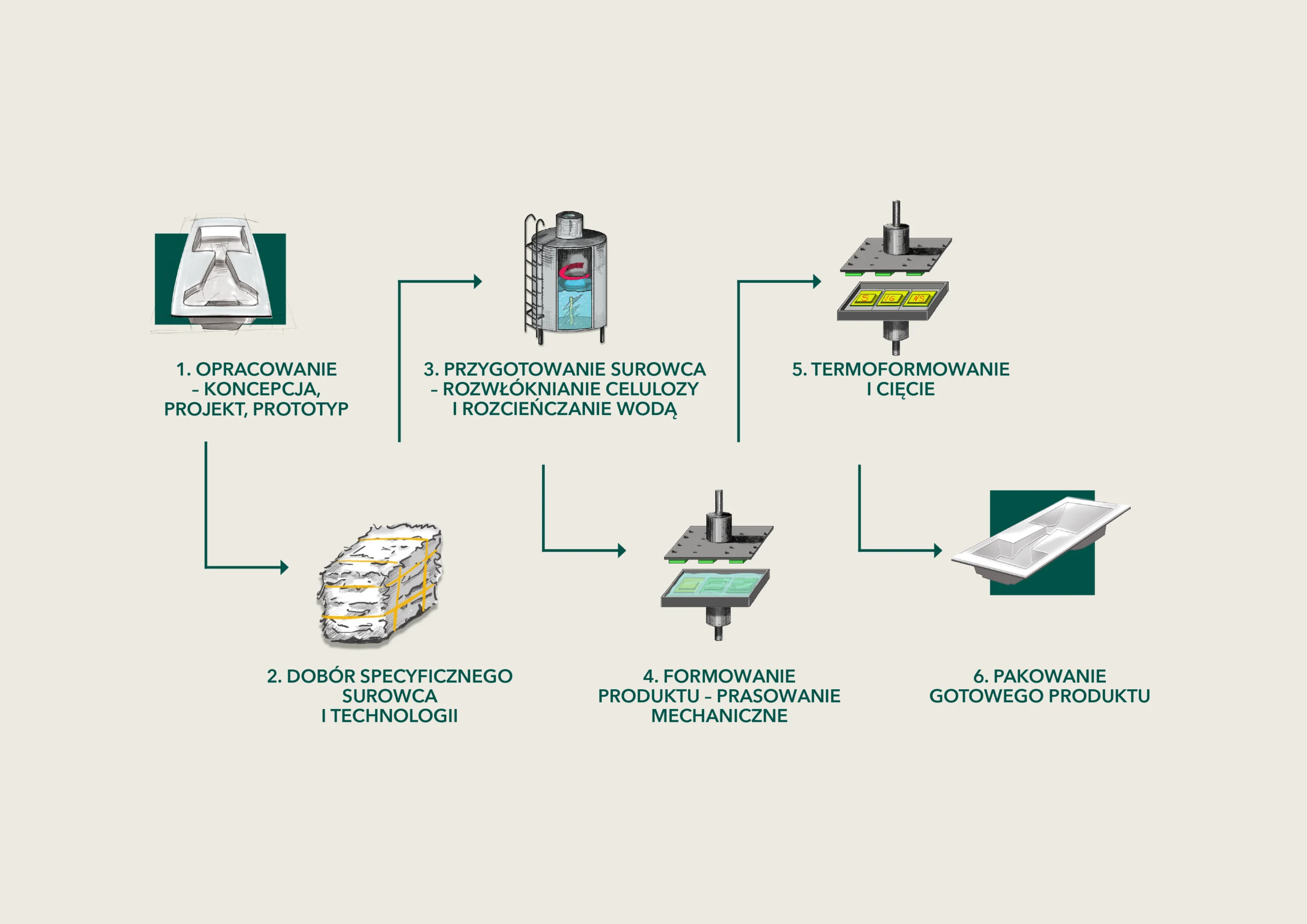 molded pulp packaging process thermoforming